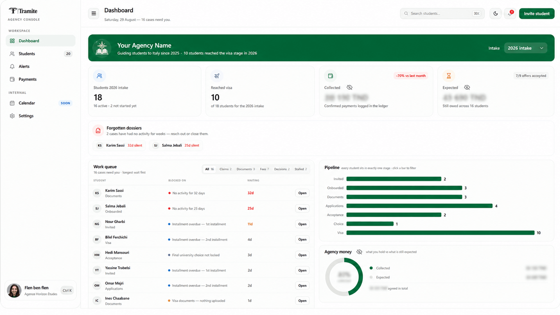 Tramite agency dashboard with student cases, alerts, pipeline and protected payment totals